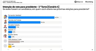 Haddad lidera corrida presidencial em cenário sem Lula, mostra AtlasIntel