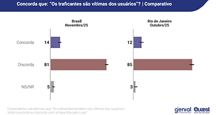 Quaest: 81% discordam de Lula ao dizer que traficantes são “vítimas dos usuários”