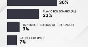 Genial/Quaest: Lula lidera em todos os cenários de 1º turno, mas vantagem cai