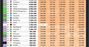 Segue o líder! Flamengo se mantém dono do ranking de clubes nas redes sociais